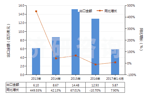 2013-2017年6月中國(guó)含有頭孢他啶的藥品（未配定劑量或制成零售包裝）(HS30032012)出口總額及增速統(tǒng)計(jì)